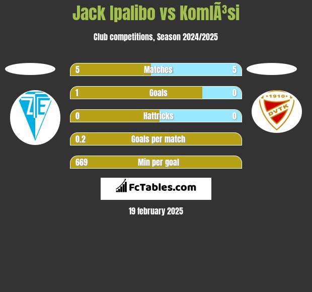 Jack Ipalibo vs KomlÃ³si h2h player stats