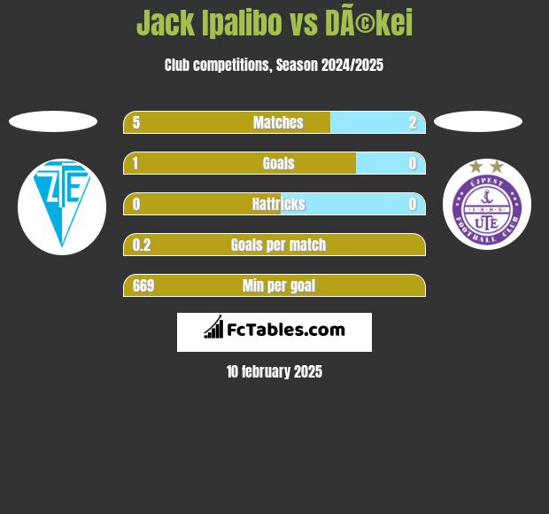 Jack Ipalibo vs DÃ©kei h2h player stats