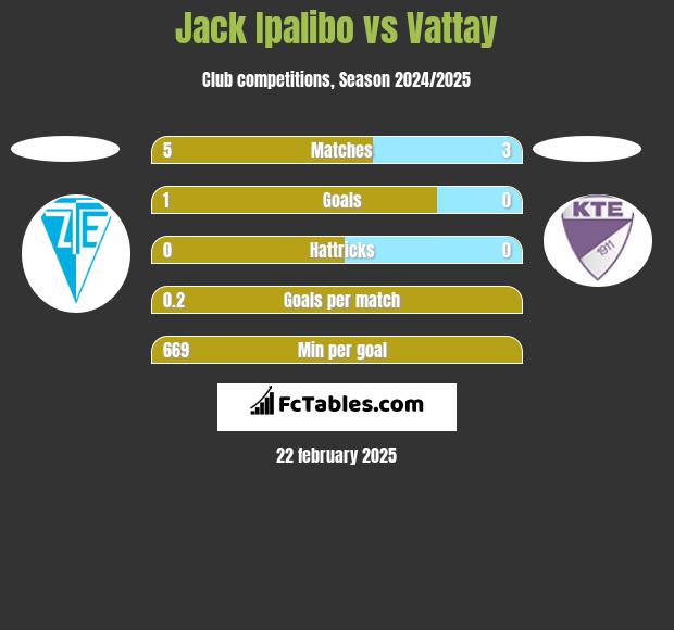 Jack Ipalibo vs Vattay h2h player stats