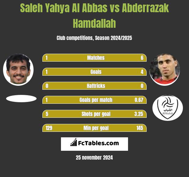 Saleh Yahya Al Abbas vs Abderrazak Hamdallah h2h player stats