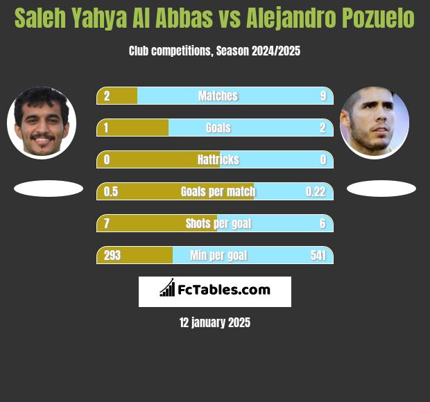 Saleh Yahya Al Abbas vs Alejandro Pozuelo h2h player stats