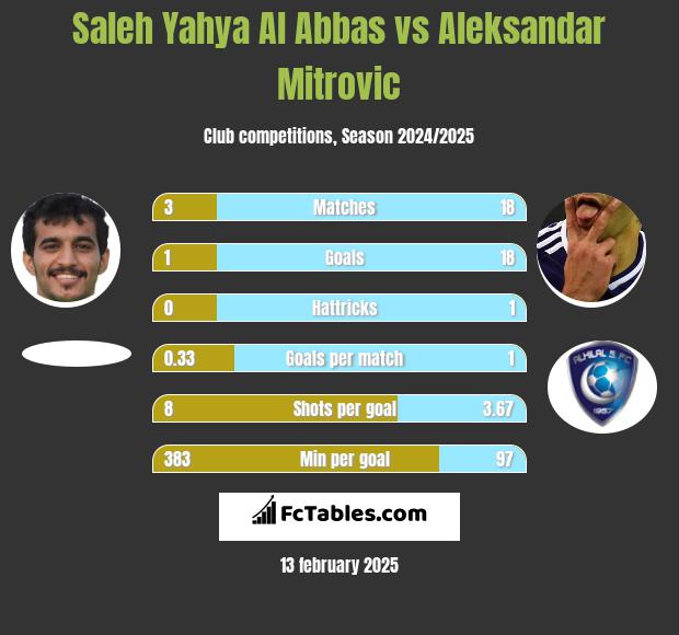 Saleh Yahya Al Abbas vs Aleksandar Mitrovic h2h player stats