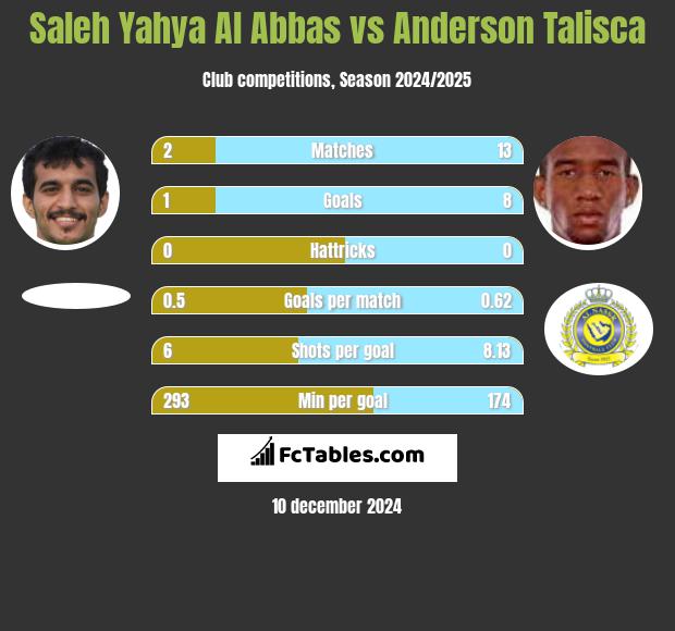 Saleh Yahya Al Abbas vs Anderson Talisca h2h player stats