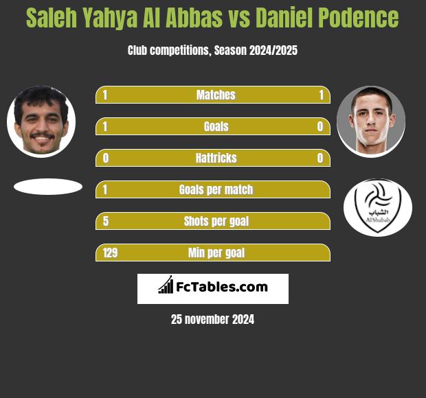 Saleh Yahya Al Abbas vs Daniel Podence h2h player stats