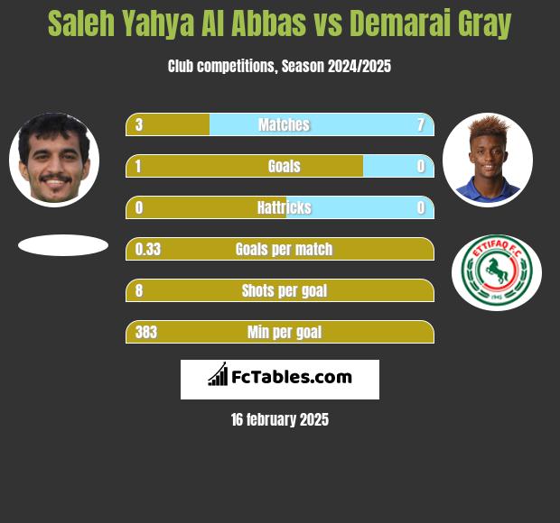 Saleh Yahya Al Abbas vs Demarai Gray h2h player stats