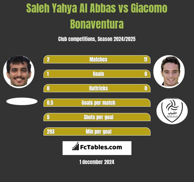 Saleh Yahya Al Abbas vs Giacomo Bonaventura h2h player stats