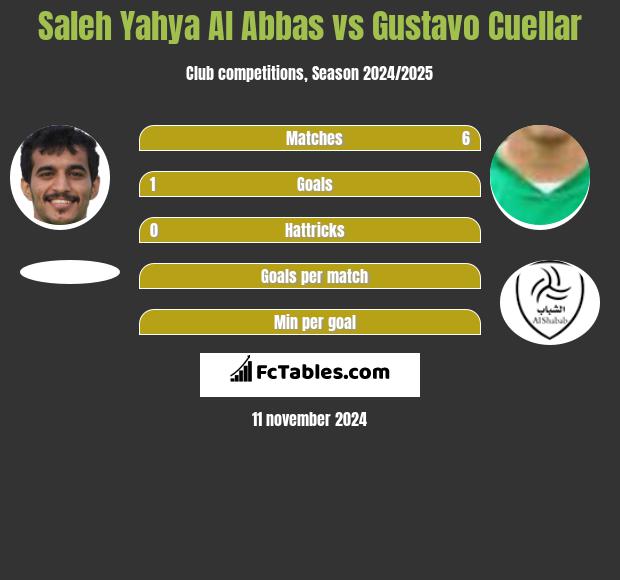 Saleh Yahya Al Abbas vs Gustavo Cuellar h2h player stats