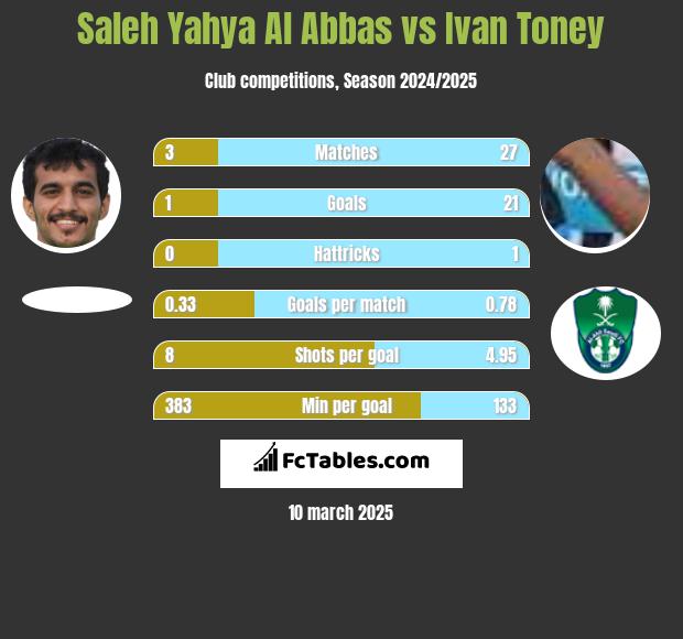 Saleh Yahya Al Abbas vs Ivan Toney h2h player stats