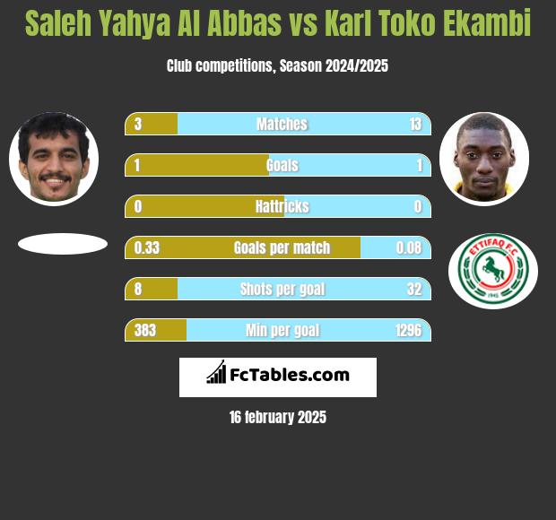 Saleh Yahya Al Abbas vs Karl Toko Ekambi h2h player stats