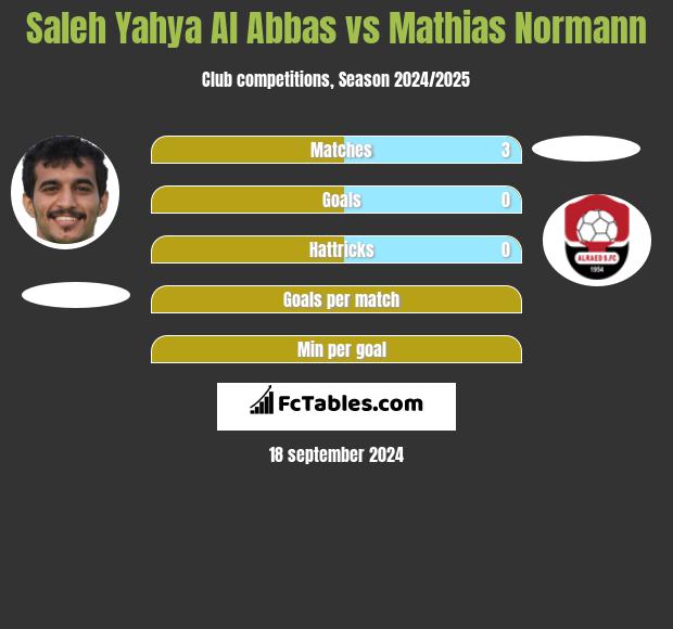 Saleh Yahya Al Abbas vs Mathias Normann h2h player stats