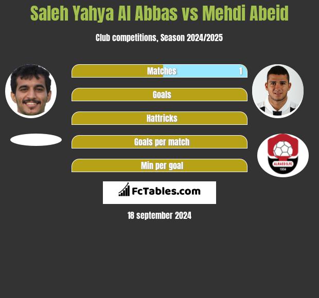 Saleh Yahya Al Abbas vs Mehdi Abeid h2h player stats