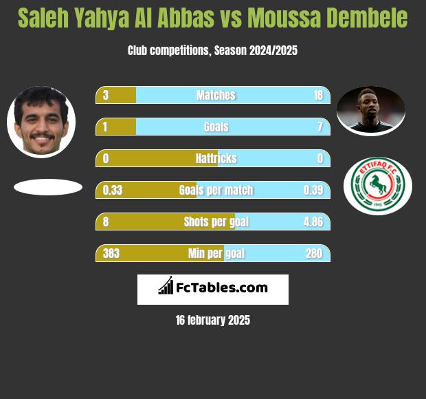 Saleh Yahya Al Abbas vs Moussa Dembele h2h player stats