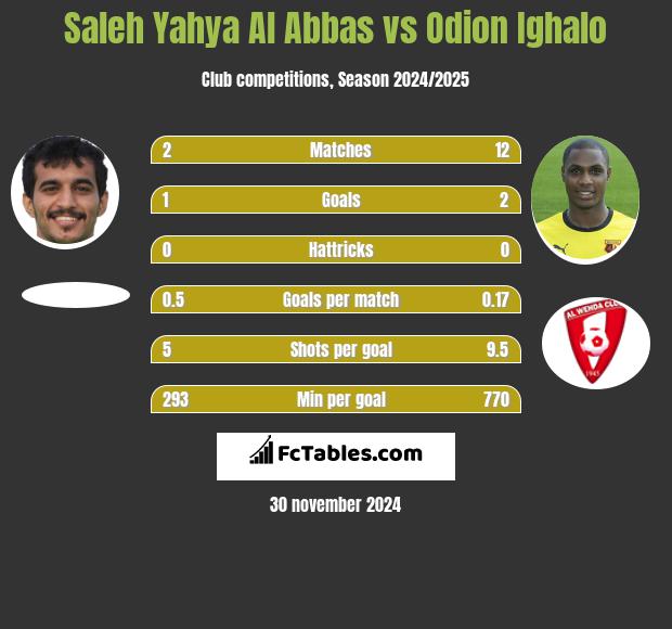 Saleh Yahya Al Abbas vs Odion Ighalo h2h player stats