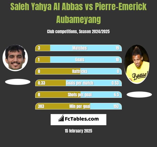 Saleh Yahya Al Abbas vs Pierre-Emerick Aubameyang h2h player stats