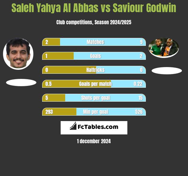 Saleh Yahya Al Abbas vs Saviour Godwin h2h player stats