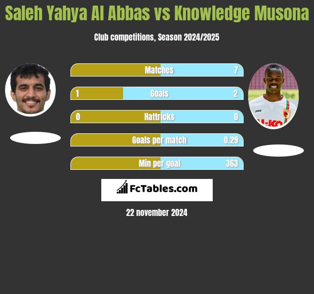 Saleh Yahya Al Abbas vs Knowledge Musona h2h player stats