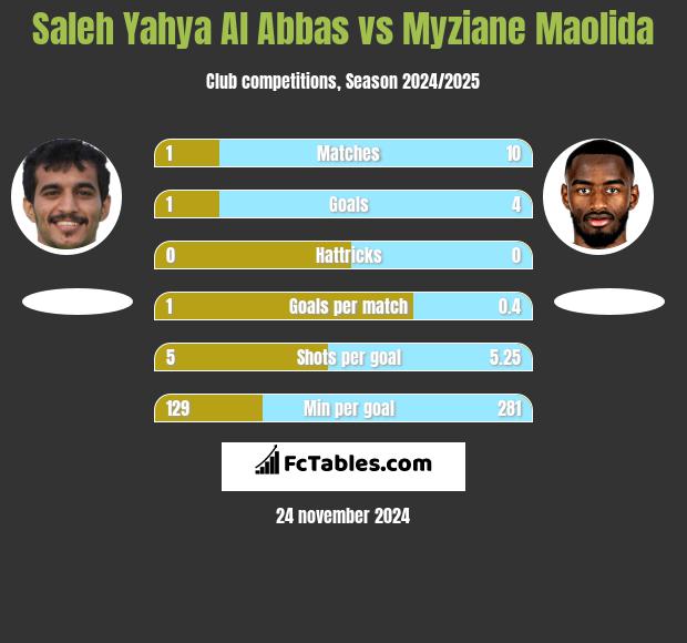 Saleh Yahya Al Abbas vs Myziane Maolida h2h player stats