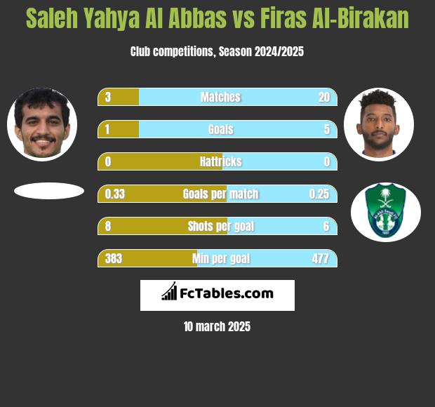 Saleh Yahya Al Abbas vs Firas Al-Birakan h2h player stats