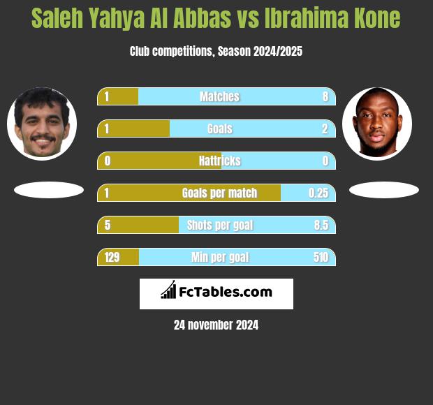 Saleh Yahya Al Abbas vs Ibrahima Kone h2h player stats