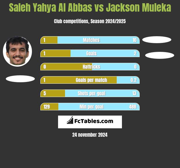 Saleh Yahya Al Abbas vs Jackson Muleka h2h player stats