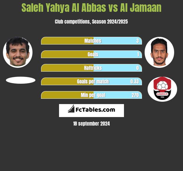 Saleh Yahya Al Abbas vs Al Jamaan h2h player stats