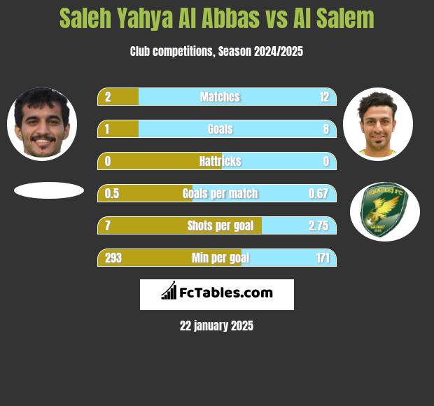 Saleh Yahya Al Abbas vs Al Salem h2h player stats