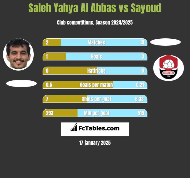 Saleh Yahya Al Abbas vs Sayoud h2h player stats