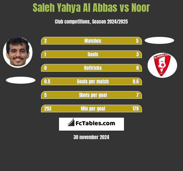 Saleh Yahya Al Abbas vs Noor h2h player stats