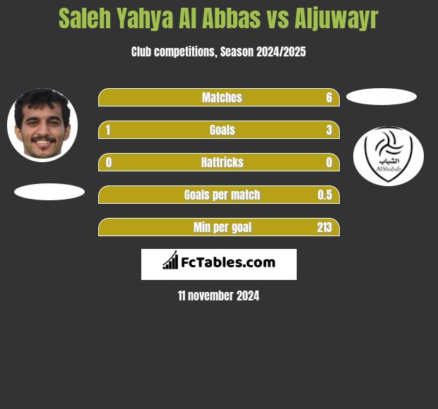 Saleh Yahya Al Abbas vs Aljuwayr h2h player stats