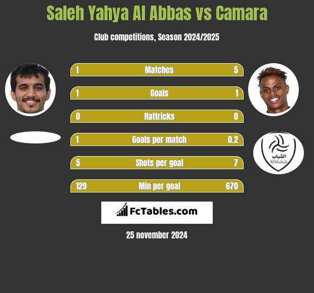 Saleh Yahya Al Abbas vs Camara h2h player stats