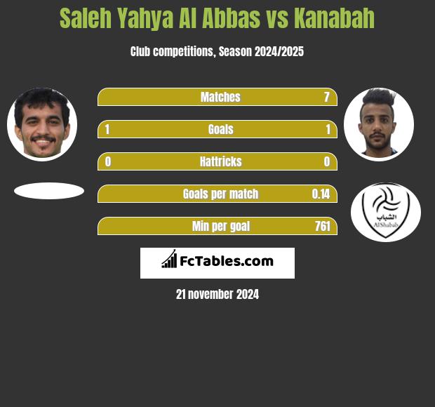 Saleh Yahya Al Abbas vs Kanabah h2h player stats