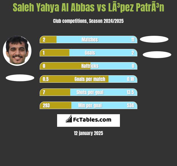 Saleh Yahya Al Abbas vs LÃ³pez PatrÃ³n h2h player stats