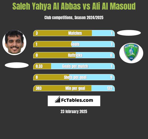 Saleh Yahya Al Abbas vs Ali Al Masoud h2h player stats