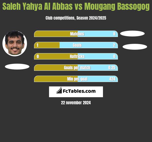 Saleh Yahya Al Abbas vs Mougang Bassogog h2h player stats