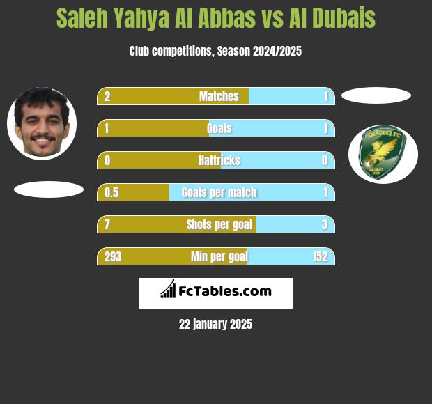 Saleh Yahya Al Abbas vs Al Dubais h2h player stats