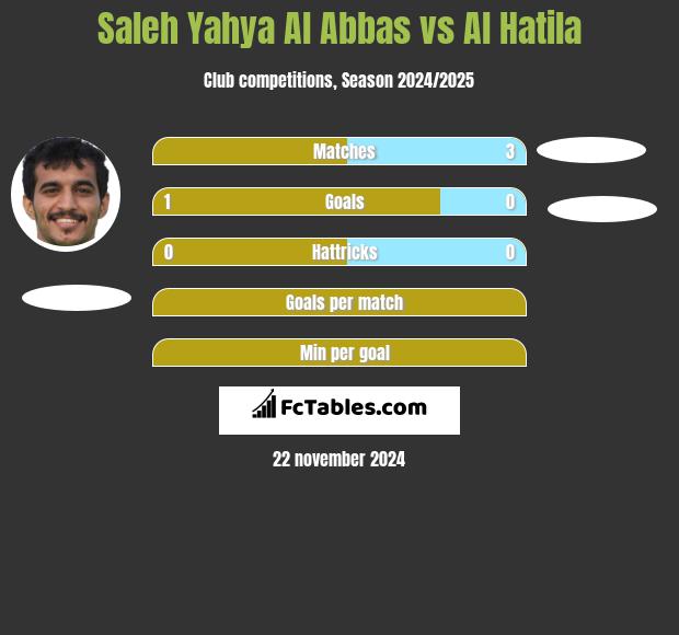 Saleh Yahya Al Abbas vs Al Hatila h2h player stats