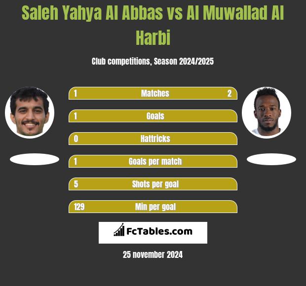 Saleh Yahya Al Abbas vs Al Muwallad Al Harbi h2h player stats