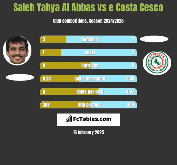 Saleh Yahya Al Abbas vs e Costa Cesco h2h player stats