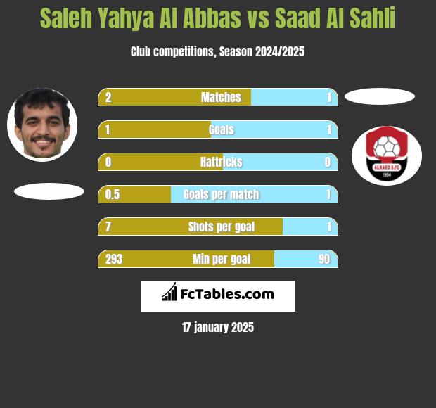 Saleh Yahya Al Abbas vs Saad Al Sahli h2h player stats