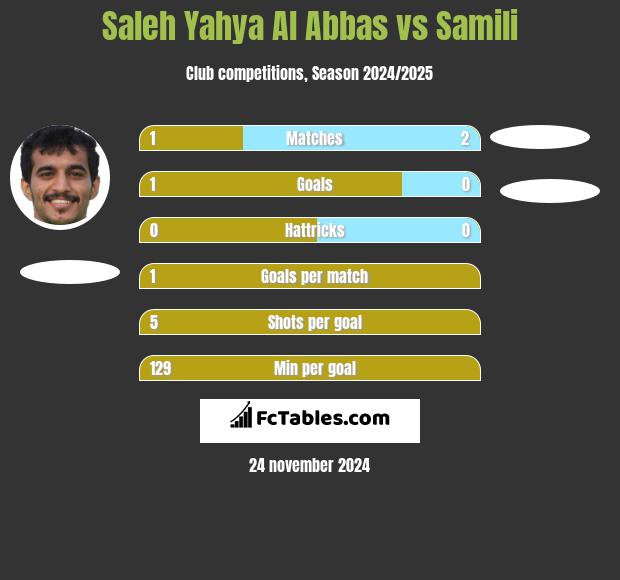 Saleh Yahya Al Abbas vs Samili h2h player stats