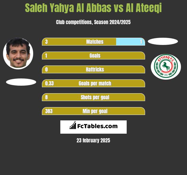 Saleh Yahya Al Abbas vs Al Ateeqi h2h player stats