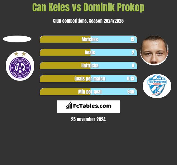 Can Keles vs Dominik Prokop h2h player stats