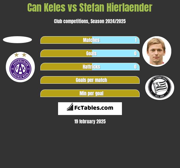 Can Keles vs Stefan Hierlaender h2h player stats