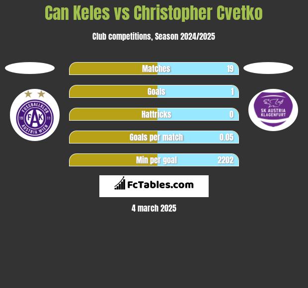 Can Keles vs Christopher Cvetko h2h player stats