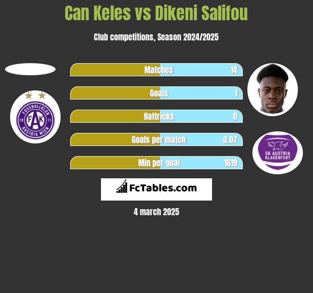 Can Keles vs Dikeni Salifou h2h player stats