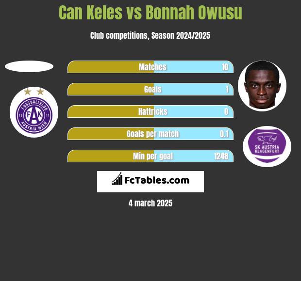 Can Keles vs Bonnah Owusu h2h player stats