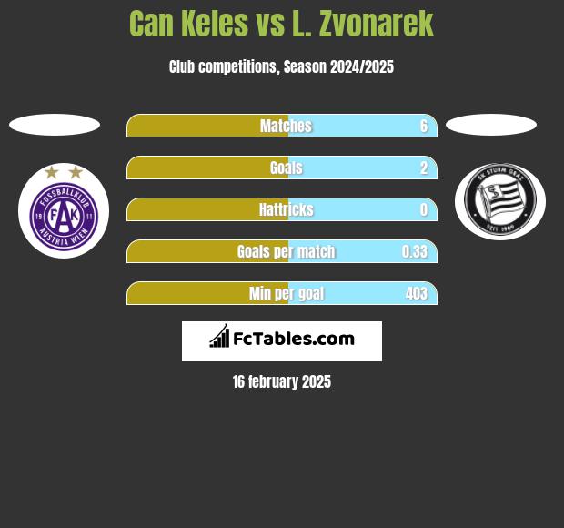 Can Keles vs L. Zvonarek h2h player stats