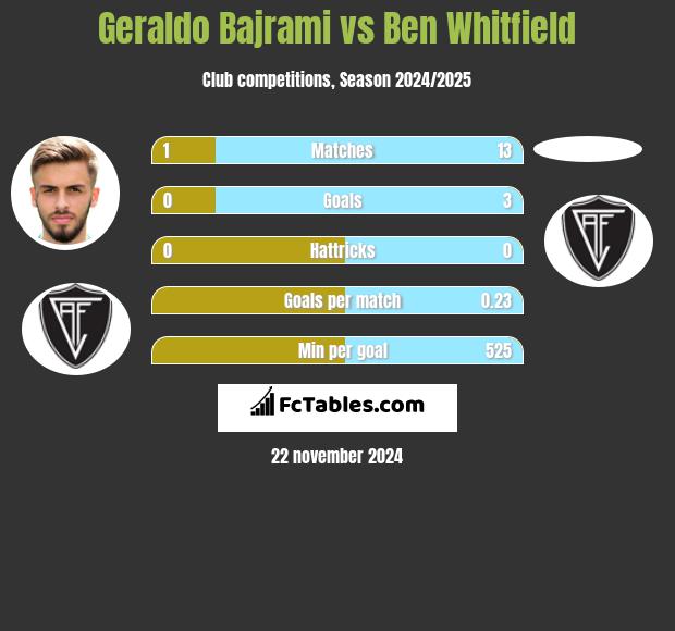 Geraldo Bajrami vs Ben Whitfield h2h player stats