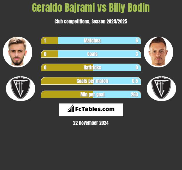 Geraldo Bajrami vs Billy Bodin h2h player stats