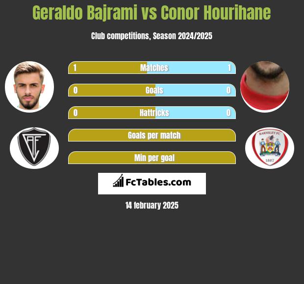 Geraldo Bajrami vs Conor Hourihane h2h player stats